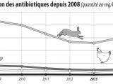Baisse continue de la consommation d’antibiotiques dans les élevages