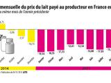 Prix du lait : «La dérive s’est interrompue»
