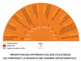 La composition et les missions des chambres d’agriculture